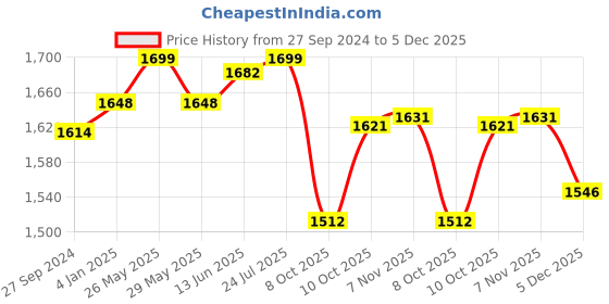 myntra.com V-Mart Men Slim Fit Stretchable Jeans v-mart Price History Graph from 27 Sep 2024 to 5 Dec 2025
