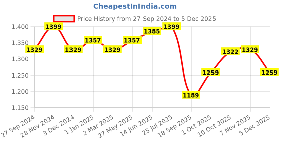 myntra.com V-Mart Men Slim Fit  Stretchable Jeans v-mart Price History Graph from 27 Sep 2024 to 5 Dec 2025