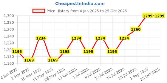 myntra.com V-Mart Men Slim Fit Stretchable Jeans v-mart Price History Graph from 4 Jan 2025 to 24 Oct 2025