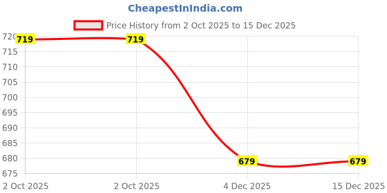 myntra.com V-Mart Men Slim Fit Textured Spread Collar Cotton Casual Shirt v-mart Price History Graph from 2 Oct 2025 to 14 Dec 2025