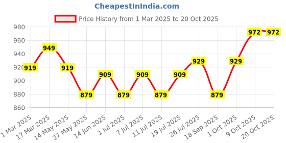myntra.com V-Mart Men Slim Fit Trousers v-mart Price History Graph from 1 Mar 2025 to 20 Oct 2025