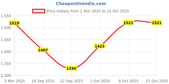 myntra.com V-Mart Men Slim Fit Trousers v-mart Price History Graph from 2 Mar 2025 to 21 Oct 2025