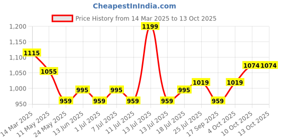myntra.com V-Mart Men Solid Cargos Trousers v-mart Price History Graph from 14 Mar 2025 to 13 Oct 2025