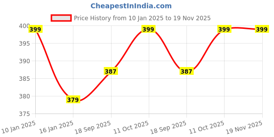 myntra.com V-Mart Men Solid Casual Pullover Sweatshirt v-mart Price History Graph from 10 Jan 2025 to 18 Nov 2025