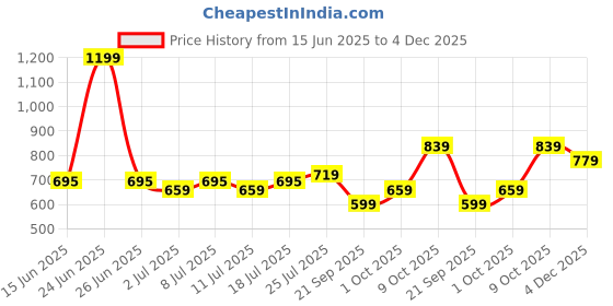 myntra.com V-Mart Men Solid Casual Trousers v-mart Price History Graph from 15 Jun 2025 to 4 Dec 2025