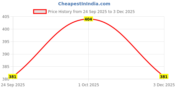 myntra.com V-Mart Men Solid Collar Neck Long Sleeves Pullover Sweaters v-mart Price History Graph from 24 Sep 2025 to 3 Dec 2025