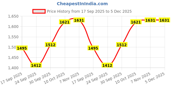 myntra.com V-Mart Men Solid Cotton Knitted Denim Mid-Rise Jeans-Basic v-mart Price History Graph from 17 Sep 2025 to 5 Dec 2025