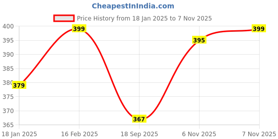 myntra.com V-Mart Men Solid Cotton Round Neck Sweatshirt v-mart Price History Graph from 18 Jan 2025 to 7 Nov 2025