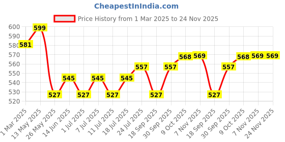 myntra.com V-Mart Men Solid Cotton Self Design Checked Trousers v-mart Price History Graph from 1 Mar 2025 to 24 Nov 2025