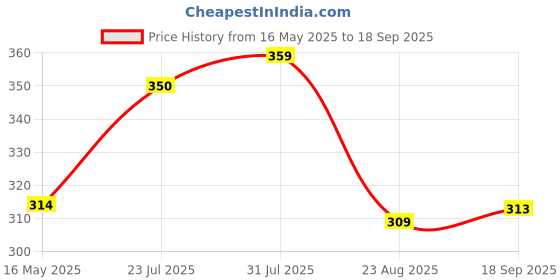 myntra.com V-Mart Men Solid Henley Neck Cotton T-shirt v-mart Price History Graph from 16 May 2025 to 18 Sep 2025