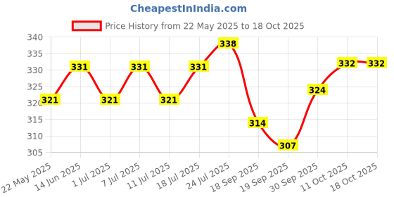 myntra.com V-Mart Men Solid Interlock Round Neck T-shirt v-mart Price History Graph from 22 May 2025 to 17 Oct 2025