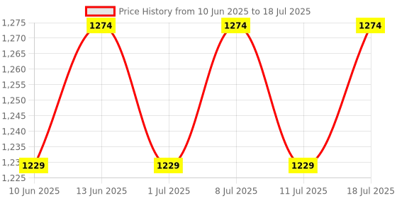 myntra.com V-Mart Men Solid Kurta with Pyjama & Nehru Jacket v-mart Price History Graph from 10 Jun 2025 to 11 Jul 2025