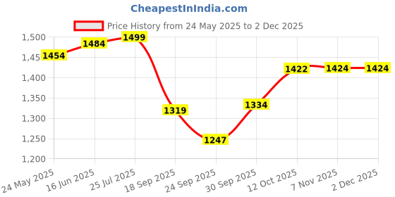 myntra.com V-Mart Men Solid Light Fade Jeans v-mart Price History Graph from 24 May 2025 to 1 Dec 2025