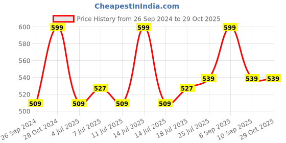 myntra.com V-Mart Men Solid Mandarin Collar Cotton T-shirt v-mart Price History Graph from 26 Sep 2024 to 28 Oct 2025