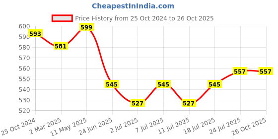 myntra.com V-Mart Men Solid Mandarin Collar Cotton T-shirt v-mart Price History Graph from 25 Oct 2024 to 26 Oct 2025