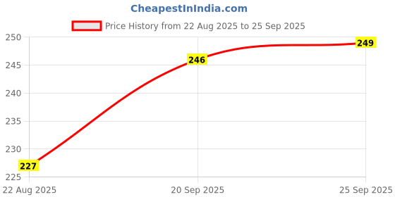 myntra.com V-Mart Men Solid Mandarin Collar Cotton T-shirt v-mart Price History Graph from 22 Aug 2025 to 25 Sep 2025