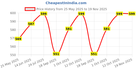 myntra.com V-Mart Men Solid Mandarin Collar Nehru Jacket v-mart Price History Graph from 25 May 2025 to 19 Nov 2025
