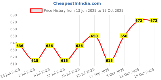 myntra.com V-Mart Men Solid Mid-Rise Casual Regular Trouser v-mart Price History Graph from 13 Jun 2025 to 15 Oct 2025