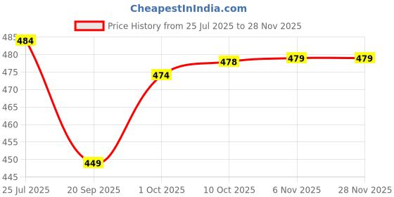 myntra.com V-Mart Men Solid Mid-Rise Flat-Front Cotton Jogger Regular Trousers v-mart Price History Graph from 25 Jul 2025 to 27 Nov 2025