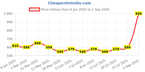 myntra.com V-Mart Men Solid Mid-Rise Regular Fit Jeans v-mart Price History Graph from 6 Jan 2025 to 2 Sep 2025