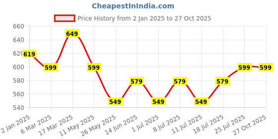 myntra.com V-Mart Men Solid Mid-Rise Slim Fit Jeans v-mart Price History Graph from 2 Jan 2025 to 26 Oct 2025