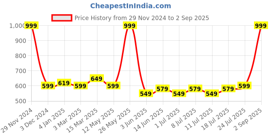 myntra.com V-Mart Men Solid Mid-Rise Slim Fit Jeans v-mart Price History Graph from 29 Nov 2024 to 2 Sep 2025