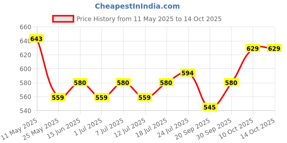 myntra.com V-Mart Men Solid Pattern Trousers v-mart Price History Graph from 11 May 2025 to 13 Oct 2025