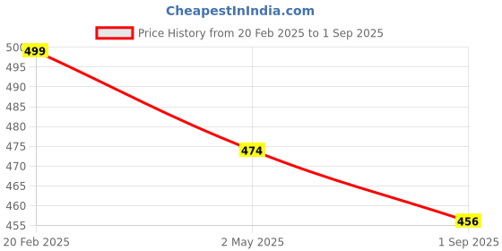 myntra.com V-Mart Men Solid Polo Collar Cotton Slim Fit T-Shirt v-mart Price History Graph from 20 Feb 2025 to 1 Sep 2025