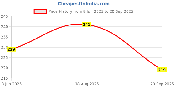 myntra.com V-Mart Men Solid Polo Collar Cotton Slim Fit T-Shirt v-mart Price History Graph from 8 Jun 2025 to 20 Sep 2025