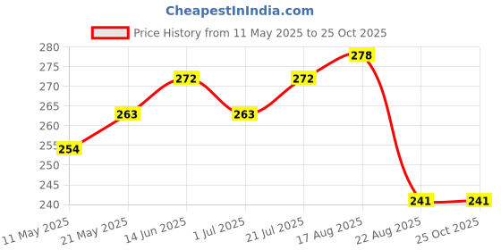 myntra.com V-Mart Men Solid Polo Collar Cotton Slim Fit T-shirt v-mart Price History Graph from 11 May 2025 to 25 Oct 2025