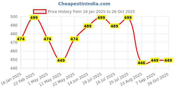myntra.com V-Mart Men Solid Polo Collar Cotton T-shirt v-mart Price History Graph from 16 Jan 2025 to 26 Oct 2025