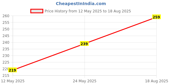 myntra.com V-Mart Men Solid Polo Collar Cotton T-shirt v-mart Price History Graph from 12 May 2025 to 18 Aug 2025