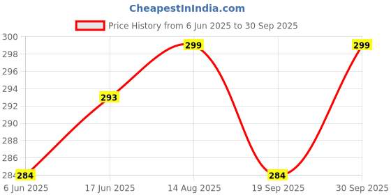myntra.com V-Mart Men Solid Polo Collar Cotton T-shirt v-mart Price History Graph from 6 Jun 2025 to 30 Sep 2025