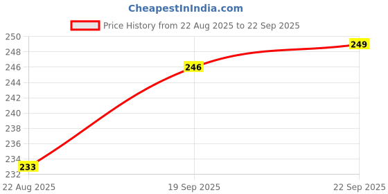 myntra.com V-Mart Men Solid Polo Collar Cotton T-shirt v-mart Price History Graph from 22 Aug 2025 to 22 Sep 2025