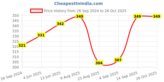 myntra.com V-Mart Men Solid Polo Collar T-shirt v-mart Price History Graph from 26 Sep 2024 to 25 Oct 2025