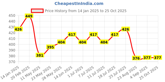 myntra.com V-Mart Men Solid Polo Collar T-shirt v-mart Price History Graph from 14 Jan 2025 to 25 Oct 2025