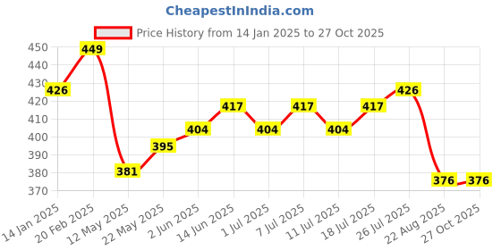 myntra.com V-Mart Men Solid Polo Collar T-shirt v-mart Price History Graph from 14 Jan 2025 to 26 Oct 2025