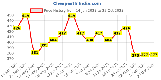 myntra.com V-Mart Men Solid Polo Collar T-shirt v-mart Price History Graph from 14 Jan 2025 to 25 Oct 2025