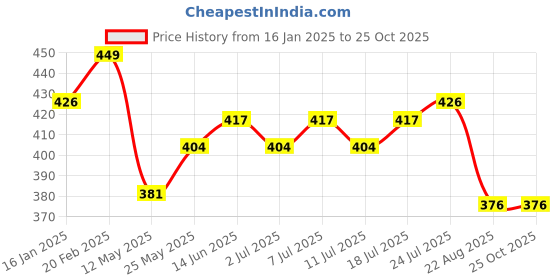 myntra.com V-Mart Men Solid Polo Collar T-shirt v-mart Price History Graph from 16 Jan 2025 to 25 Oct 2025