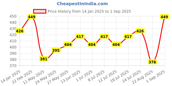 myntra.com V-Mart Men Solid Polo Collar T-shirt v-mart Price History Graph from 14 Jan 2025 to 1 Sep 2025