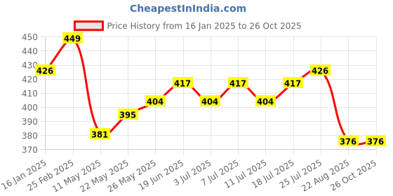 myntra.com V-Mart Men Solid Polo Collar T-shirt v-mart Price History Graph from 16 Jan 2025 to 26 Oct 2025