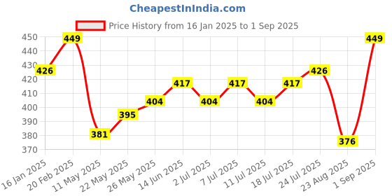 myntra.com V-Mart Men Solid Polo Collar T-shirt v-mart Price History Graph from 16 Jan 2025 to 1 Sep 2025