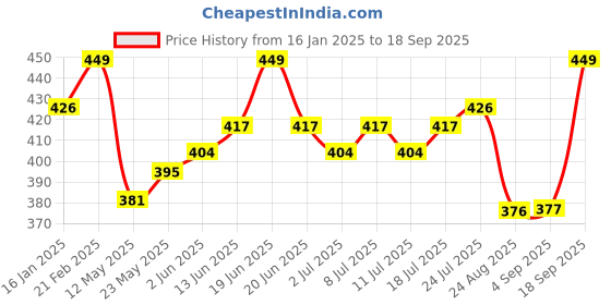 myntra.com V-Mart Men Solid Polo Collar T-shirt v-mart Price History Graph from 16 Jan 2025 to 18 Sep 2025
