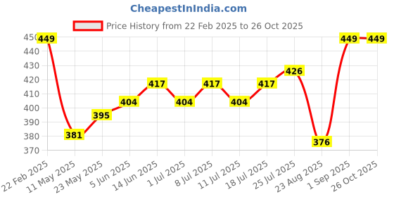 myntra.com V-Mart Men Solid Polo Collar T-shirt v-mart Price History Graph from 22 Feb 2025 to 26 Oct 2025
