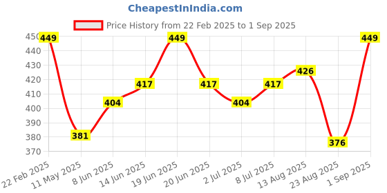 myntra.com V-Mart Men Solid Polo Collar T-shirt v-mart Price History Graph from 22 Feb 2025 to 1 Sep 2025