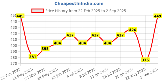 myntra.com V-Mart Men Solid Polo Collar T-shirt v-mart Price History Graph from 22 Feb 2025 to 2 Sep 2025