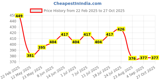 myntra.com V-Mart Men Solid Polo Collar T-shirt v-mart Price History Graph from 22 Feb 2025 to 27 Oct 2025