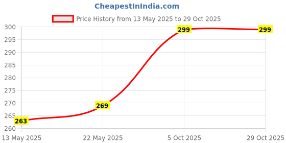 myntra.com V-Mart Men Solid Polo Collar T-shirt v-mart Price History Graph from 13 May 2025 to 28 Oct 2025