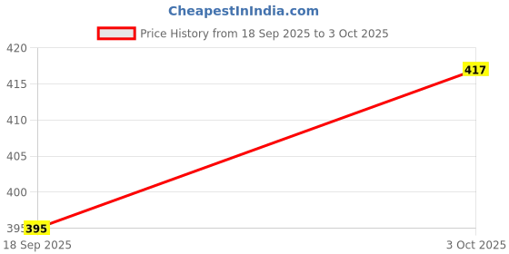 myntra.com V-Mart Men Solid Polyester Shorts v-mart Price History Graph from 18 Sep 2025 to 3 Oct 2025