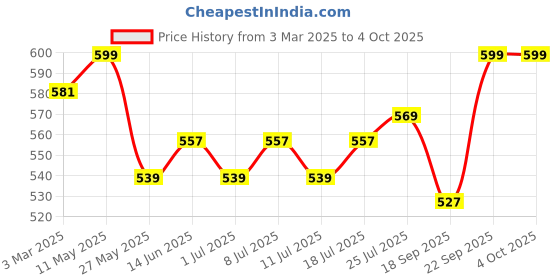 myntra.com V-Mart Men  Solid Regular Fit Capri v-mart Price History Graph from 3 Mar 2025 to 4 Oct 2025